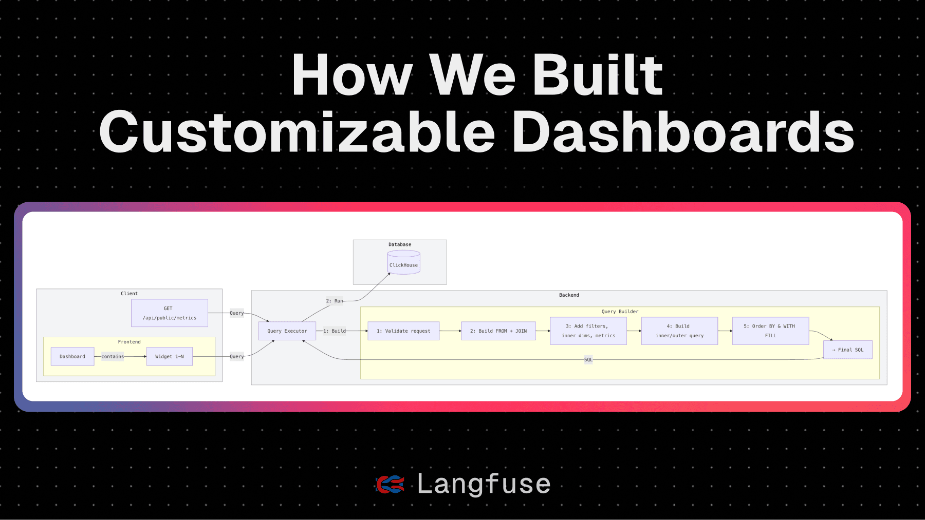How we Built Scalable & Customizable Dashboards